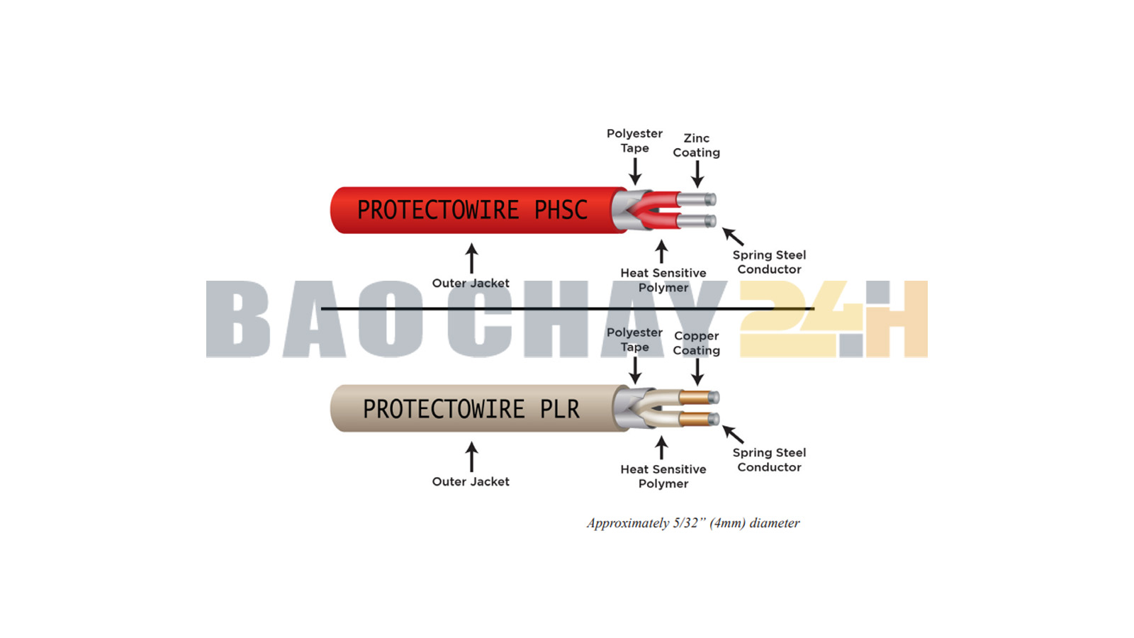 Dây cảm biến nhiệt PHSC Protectowire - Chính xác, Bền bỉ, Giá tốt